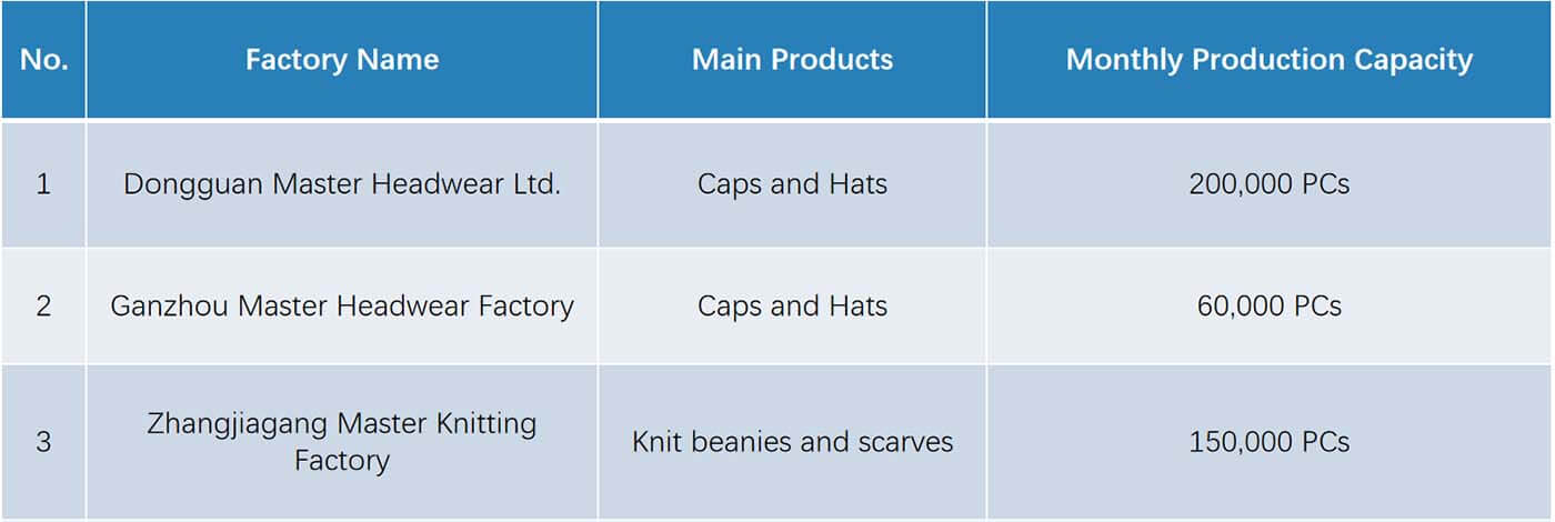 MasterCap production capacity