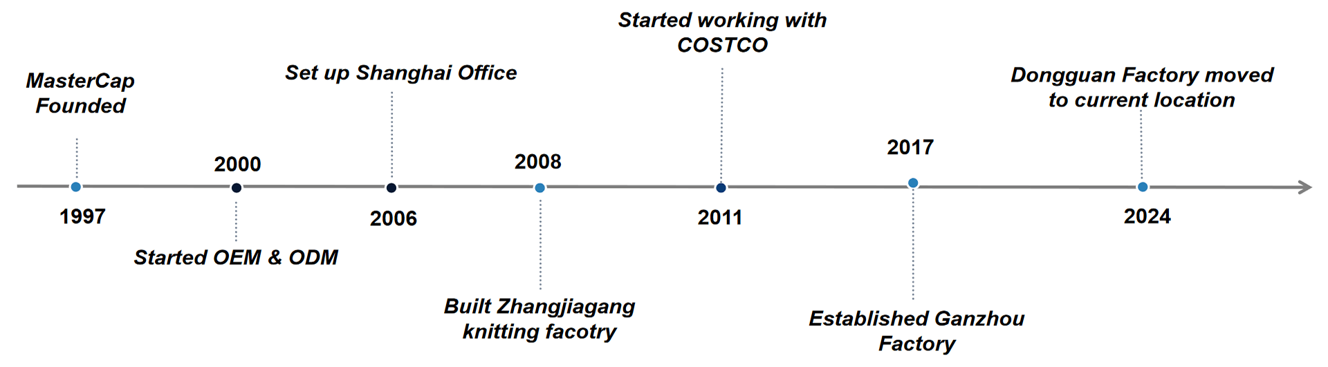 MasterCap company history timeline since 1997